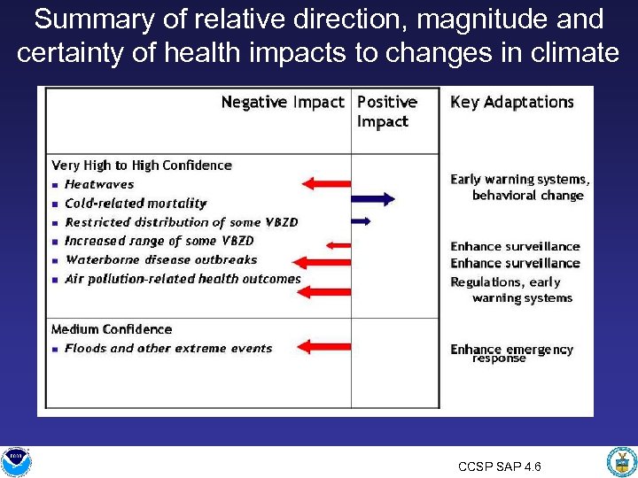 Summary of relative direction, magnitude and certainty of health impacts to changes in climate