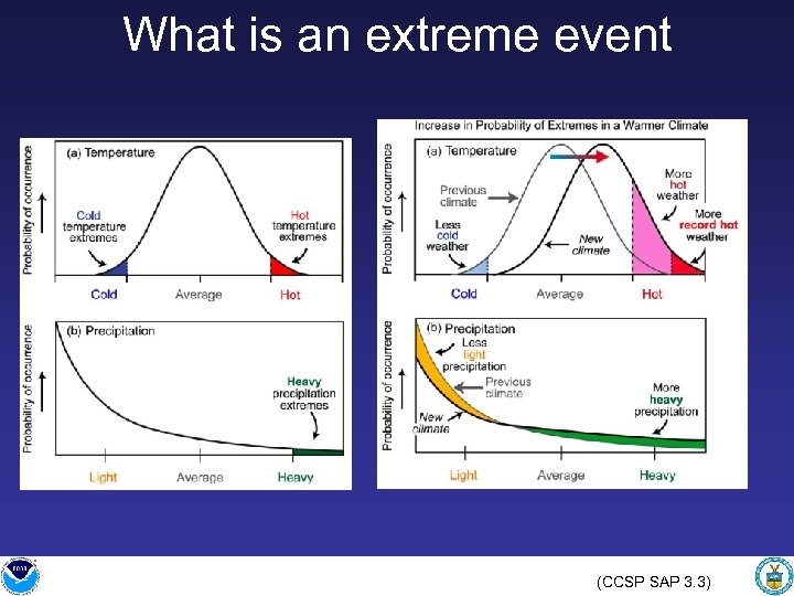 What is an extreme event (CCSP SAP 3. 3) 