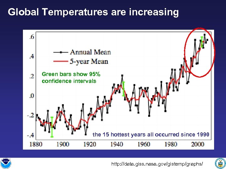 Global Temperatures are increasing Green bars show 95% confidence intervals the 15 hottest years