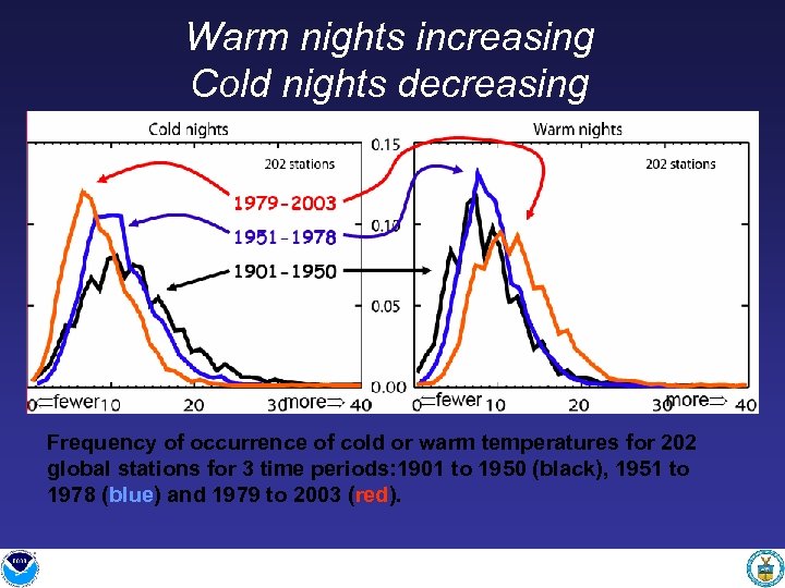 Warm nights increasing Cold nights decreasing Frequency of occurrence of cold or warm temperatures
