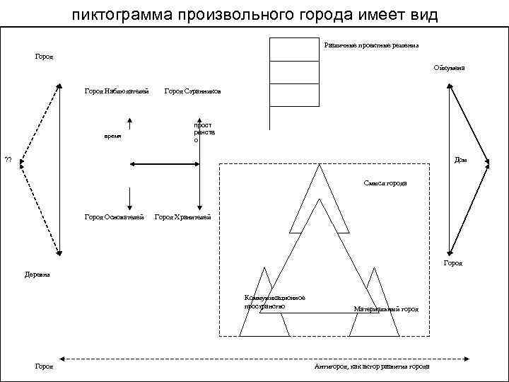 пиктограмма произвольного города имеет вид Различные проектные решения Город Ойкумена Город Наблюдателей время Город