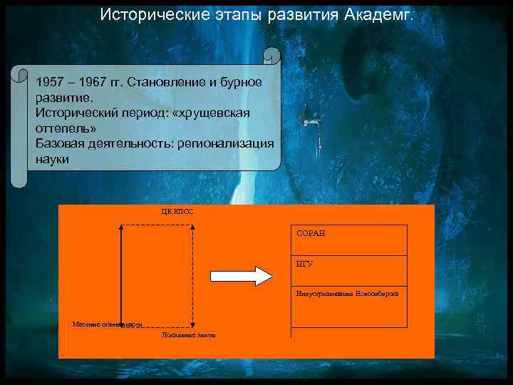 Исторические этапы развития Академг. 1957 – 1967 гг. Становление и бурное развитие. Исторический период: