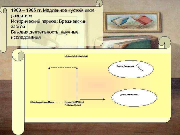 1968 – 1985 гг. Медленное «устойчивое развитие» Исторический период: Брежневский застой Базовая деятельность: научные