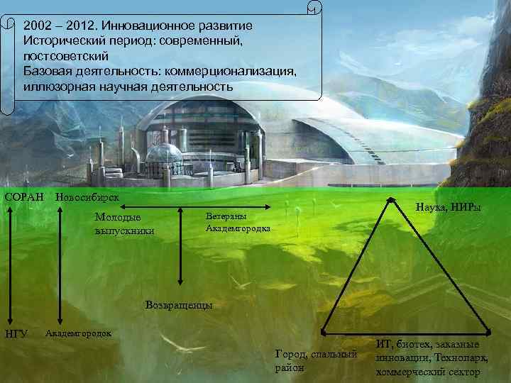 2002 – 2012. Инновационное развитие Исторический период: современный, постсоветский Базовая деятельность: коммерционализация, иллюзорная научная