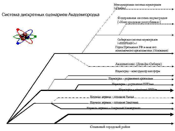 Международная система наукоградов ( «Ганза» ) Система дискретных сценариев Академгородка Федеральная система наукоградов (