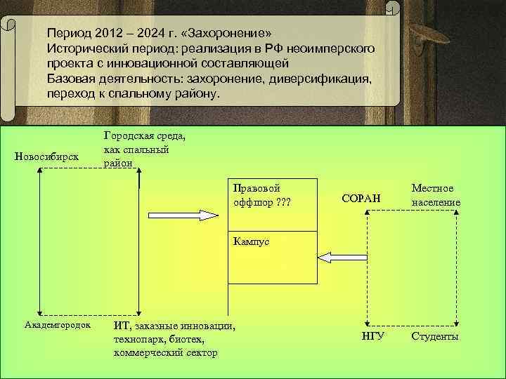 Период 2012 – 2024 г. «Захоронение» Исторический период: реализация в РФ неоимперского проекта с