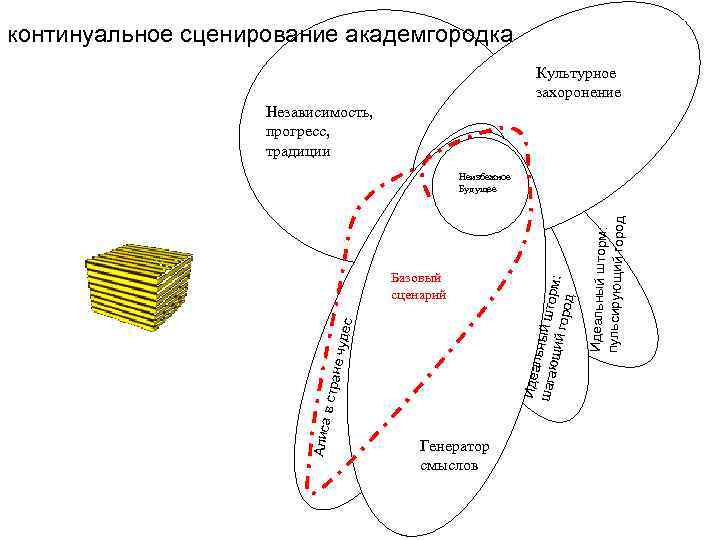 континуальное сценирование академгородка Культурное захоронение Независимость, прогресс, традиции Алиса в стра Генератор смыслов Идеальный