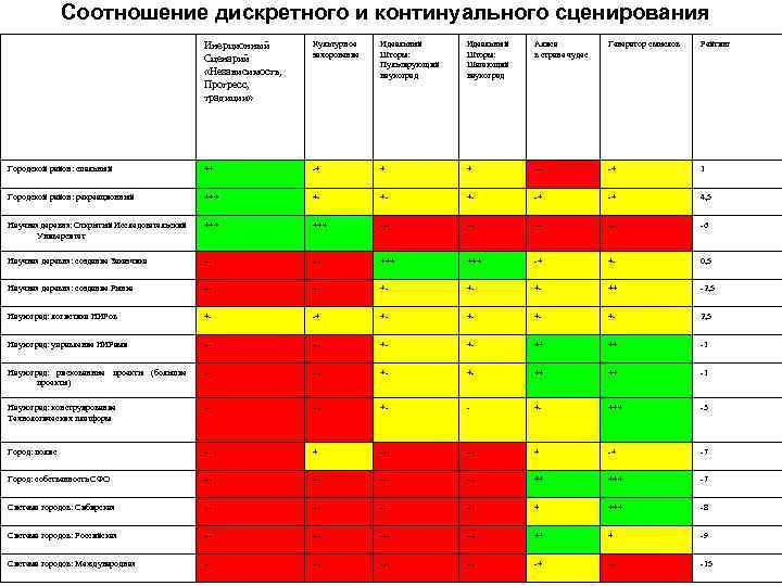 Соотношение дискретного и континуального сценирования Инерционный Сценарий «Независимость, Прогресс, традиции» Культурное захоронение Идеальный Шторм: