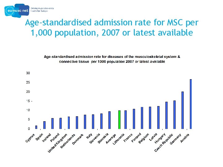 Age-standardised admission rate for MSC per 1, 000 population, 2007 or latest available 