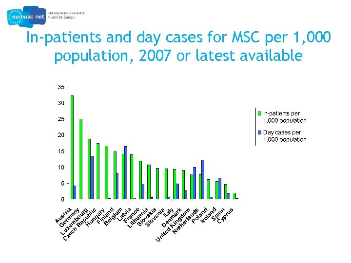 In-patients and day cases for MSC per 1, 000 population, 2007 or latest available