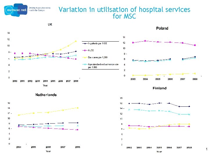 Variation in utilisation of hospital services for MSC Source: EUROSTAT 2011 
