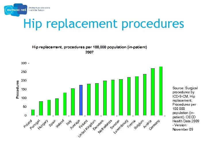 Hip replacement procedures Source: Surgical procedures by ICD-9 -CM, Hip replacement, Procedures per 100