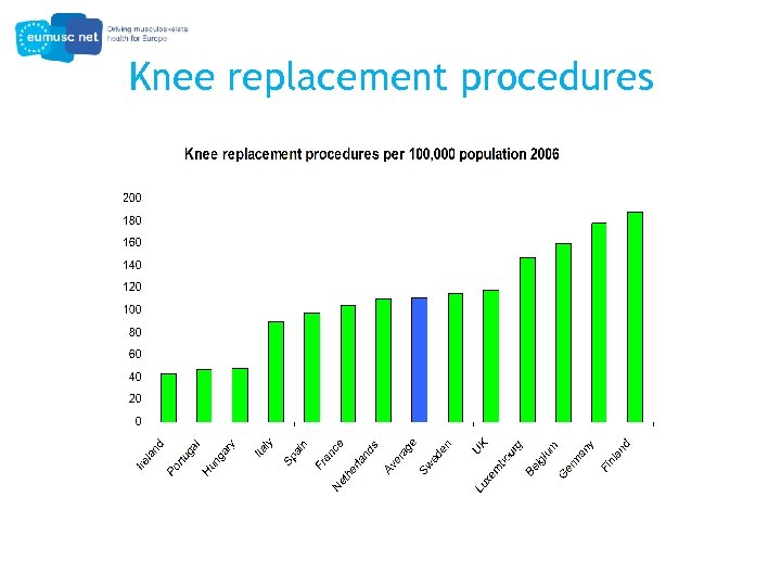 Knee replacement procedures 