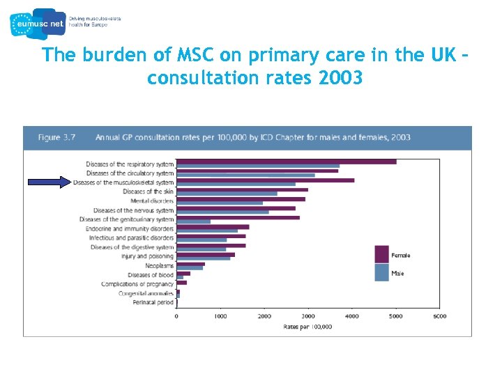The burden of MSC on primary care in the UK – consultation rates 2003
