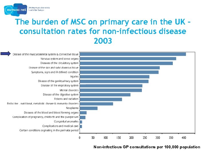 The burden of MSC on primary care in the UK – consultation rates for