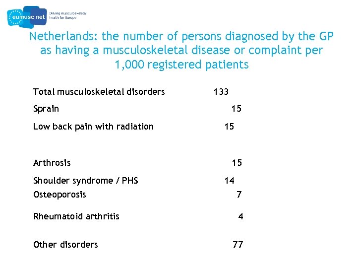 Netherlands: the number of persons diagnosed by the GP as having a musculoskeletal disease