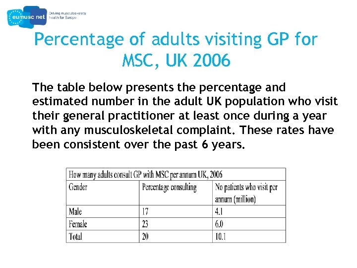Percentage of adults visiting GP for MSC, UK 2006 The table below presents the