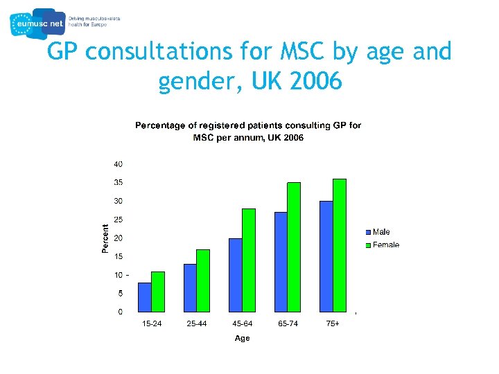 GP consultations for MSC by age and gender, UK 2006 