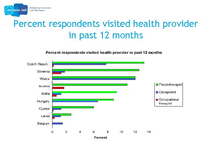 Percent respondents visited health provider in past 12 months 