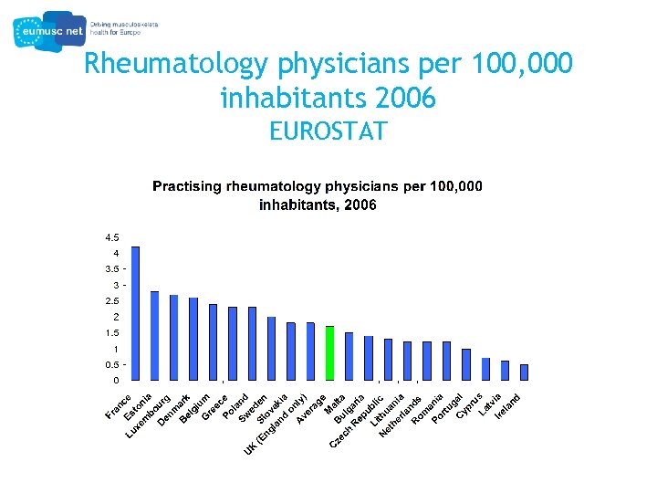 Rheumatology physicians per 100, 000 inhabitants 2006 EUROSTAT 