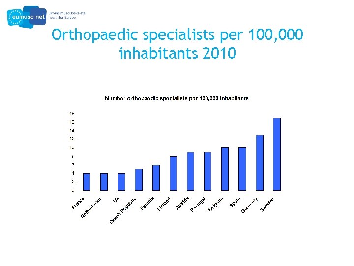Orthopaedic specialists per 100, 000 inhabitants 2010 