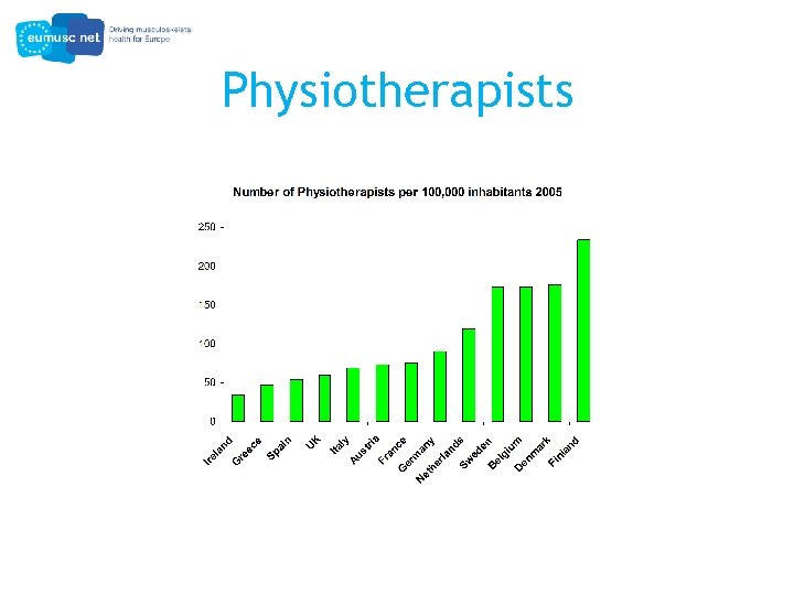 Physiotherapists 