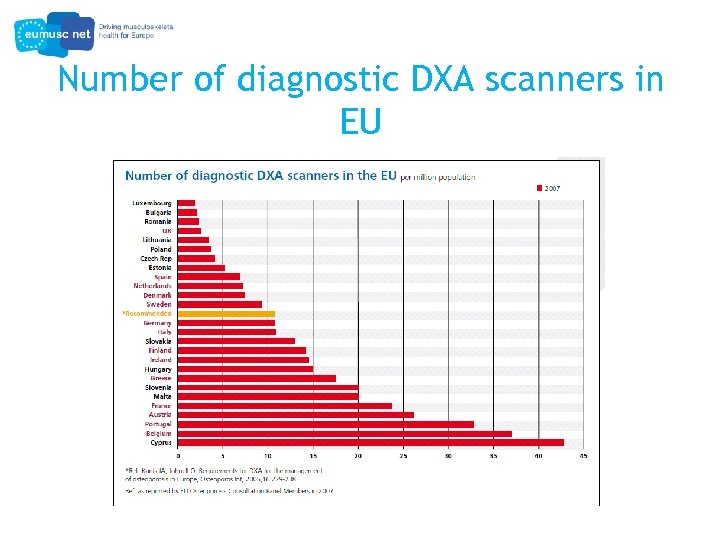 Number of diagnostic DXA scanners in EU 
