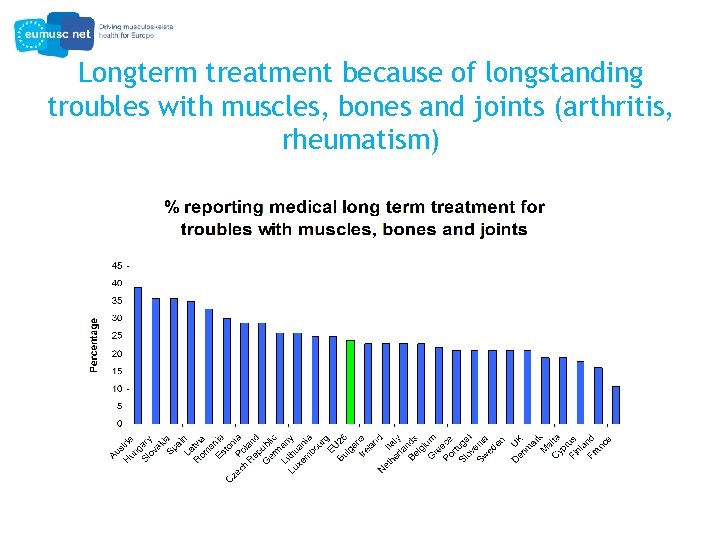 Longterm treatment because of longstanding troubles with muscles, bones and joints (arthritis, rheumatism) 