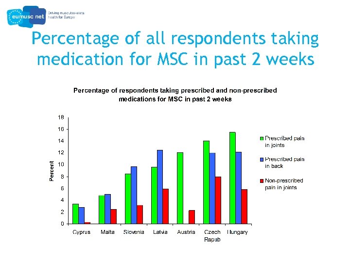 Percentage of all respondents taking medication for MSC in past 2 weeks 