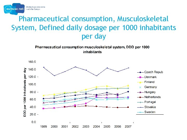 Pharmaceutical consumption, Musculoskeletal System, Defined daily dosage per 1000 inhabitants per day 