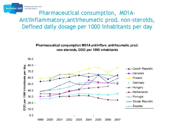 Pharmaceutical consumption, M 01 AAntiinflammatory, antirheumatic prod. non-steroids, Defined daily dosage per 1000 inhabitants