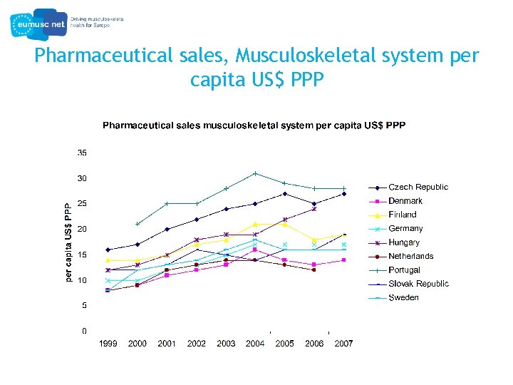 Pharmaceutical sales, Musculoskeletal system per capita US$ PPP 