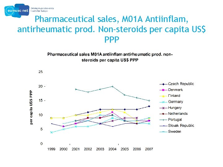 Pharmaceutical sales, M 01 A Antiinflam, antirheumatic prod. Non-steroids per capita US$ PPP 
