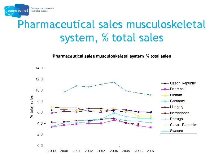 Pharmaceutical sales musculoskeletal system, % total sales 