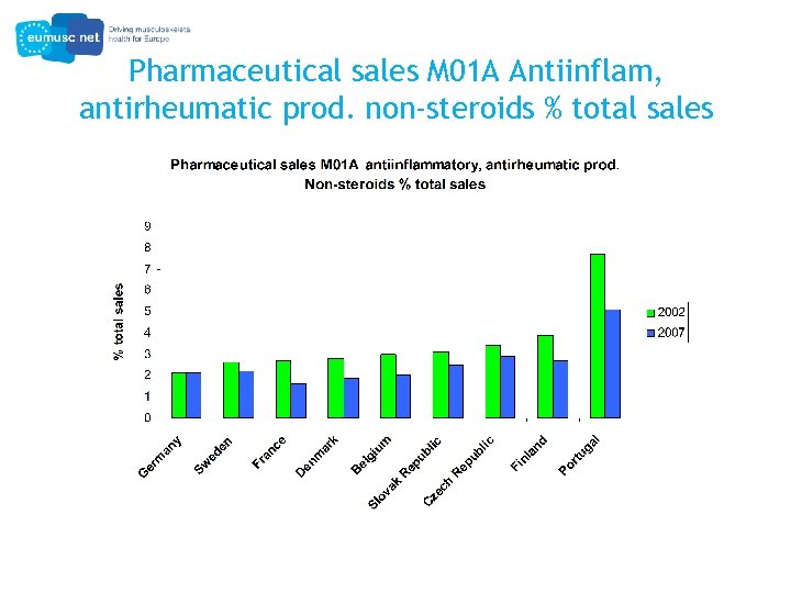 Pharmaceutical sales M 01 A Antiinflam, antirheumatic prod. non-steroids % total sales 