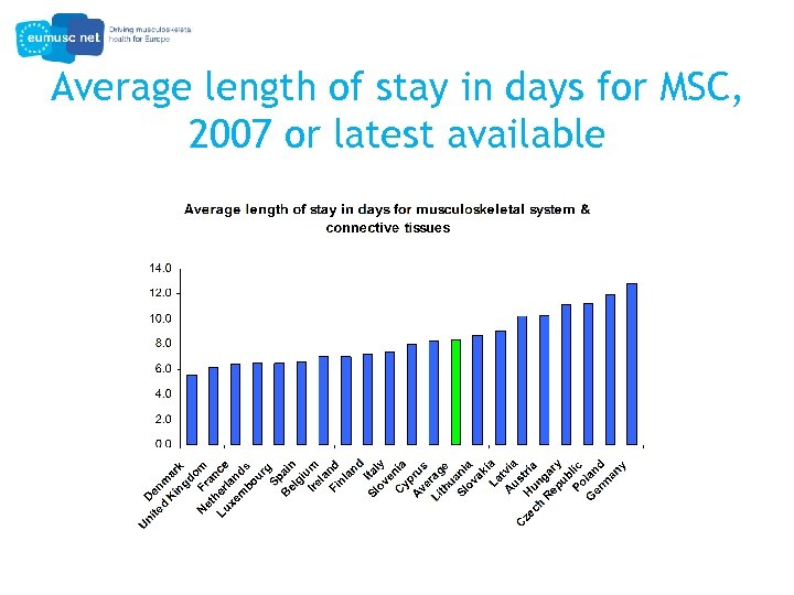 Average length of stay in days for MSC, 2007 or latest available 