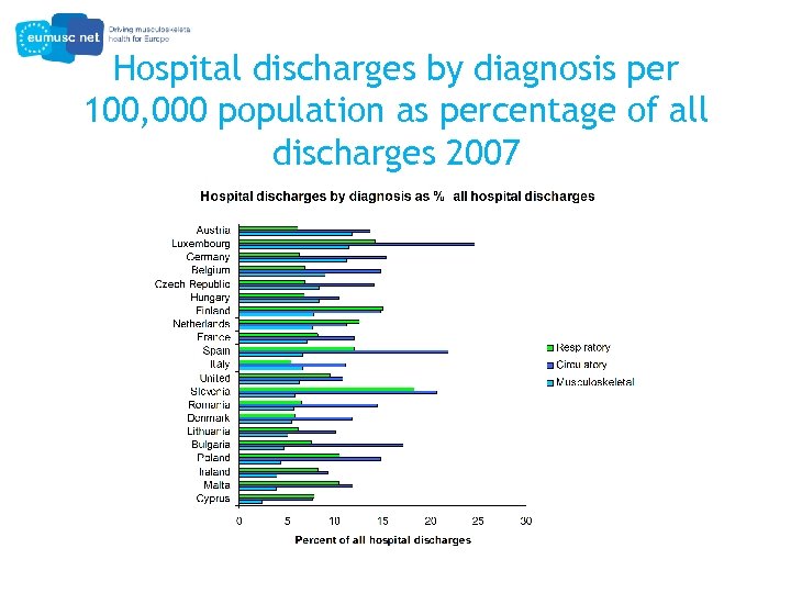 Hospital discharges by diagnosis per 100, 000 population as percentage of all discharges 2007