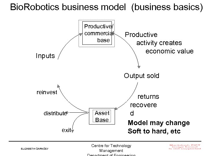 Bio. Robotics business model (business basics) Productive/ commercial base Inputs Productive activity creates economic