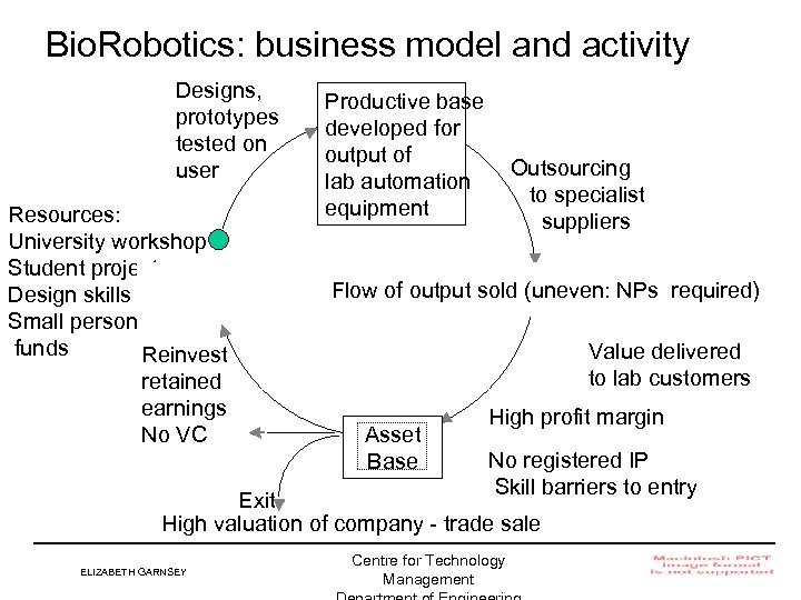Bio. Robotics: business model and activity Designs, prototypes tested on user Resources: University workshop