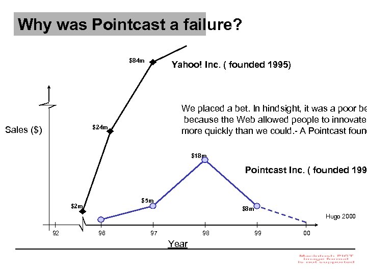 Why was Pointcast a failure? $84 m Yahoo! Inc. ( founded 1995) We placed