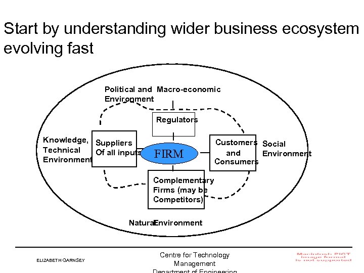 Start by understanding wider business ecosystem evolving fast Political and Macro-economic Environment Regulators Knowledge,