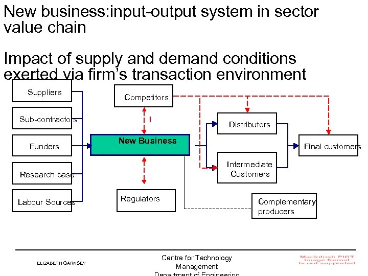 New business: input-output system in sector value chain Impact of supply and demand conditions