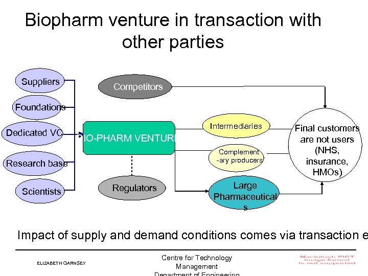 Biopharm venture in transaction with other parties Suppliers Competitors Foundations Dedicated VC Intermediaries BIO-PHARM