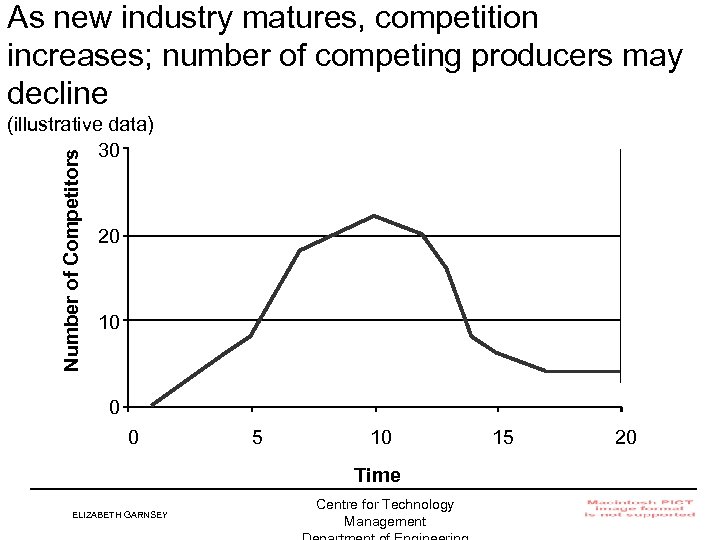 As new industry matures, competition increases; number of competing producers may decline Number of