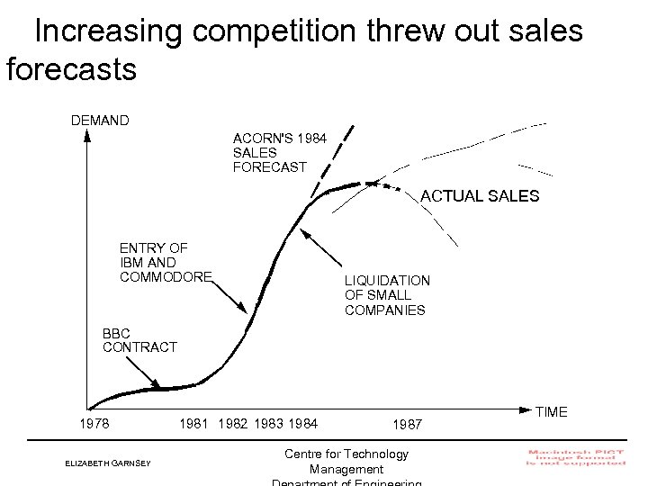 Increasing competition threw out sales forecasts DEMAND ACORN'S 1984 SALES FORECAST ACTUAL SALES ENTRY