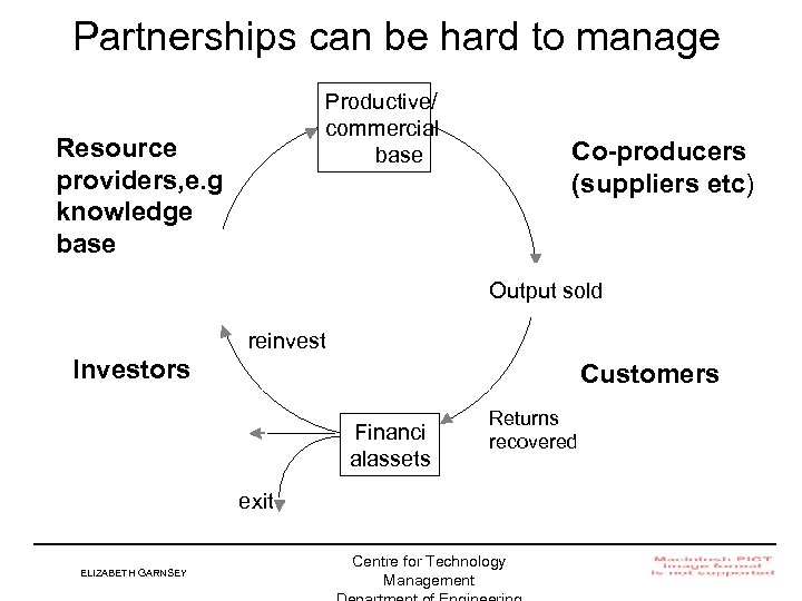 Partnerships can be hard to manage Productive/ commercial base Resource providers, e. g knowledge