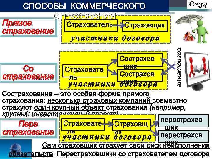 С 234 СПОСОБЫ КОММЕРЧЕСКОГО СТРАХОВАНИЯ Прямое Страхователь Страховщик страхование участники договора соглашение Сострахов щик