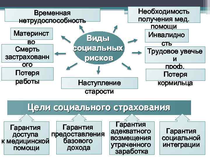 Временная нетрудоспособность Материнст во Смерть застрахованн ого Потеря работы Виды социальных рисков Наступление старости