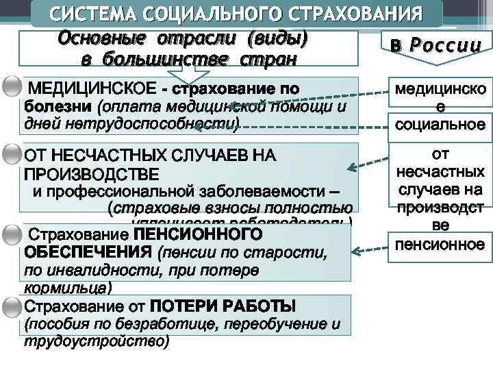 СИСТЕМА СОЦИАЛЬНОГО СТРАХОВАНИЯ Основные отрасли (виды) В России в большинстве стран МЕДИЦИНСКОЕ - страхование