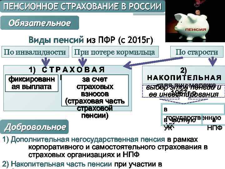 ПЕНСИОННОЕ СТРАХОВАНИЕ В РОССИИ Обязательное Виды пенсий из ПФР (с 2015 г) По инвалидности